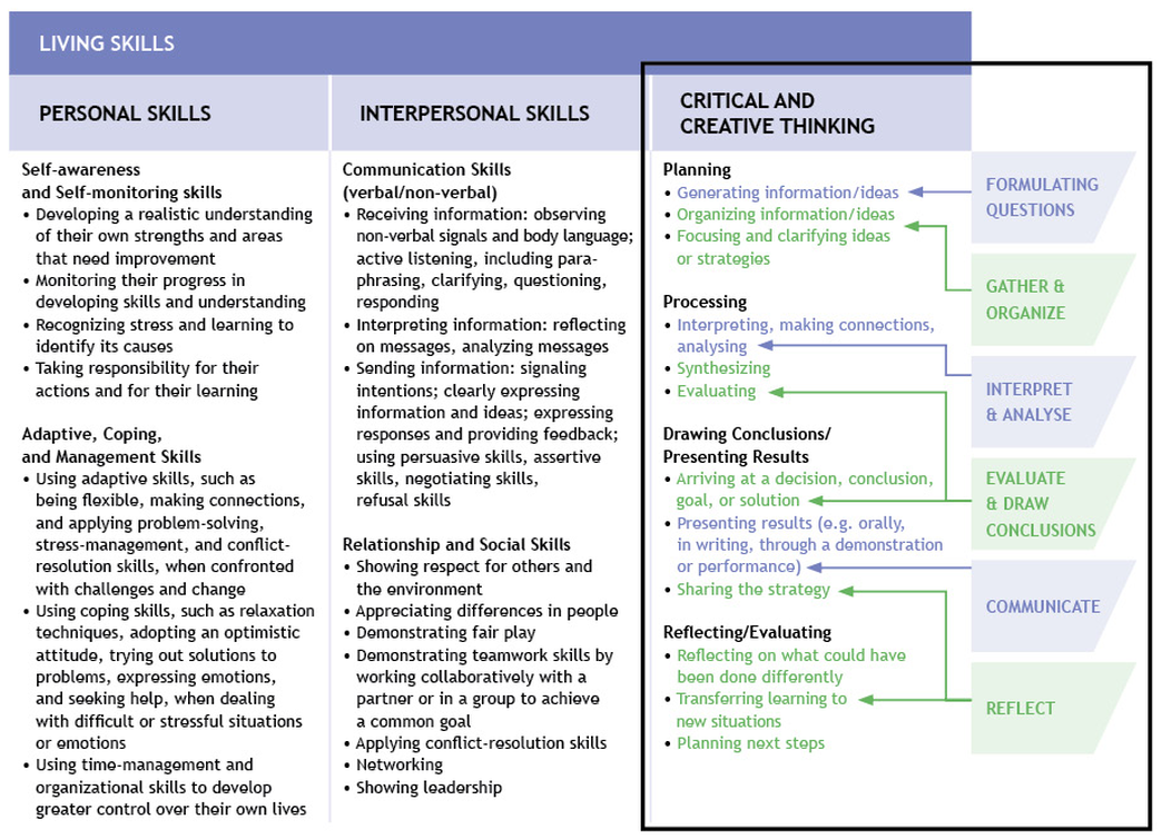 Figure 2: Inquiry Components in the Living Skills: Critical and Creative Thinking Example
