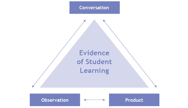 Graphical representation of triangulation of evidence. The words "Evidence of Student Learning" are surrounded by the words "Conversation", "Observation" and "Product". There are double-sided arrows in-between each of the words: "Conversation", "Observation" and "Product".