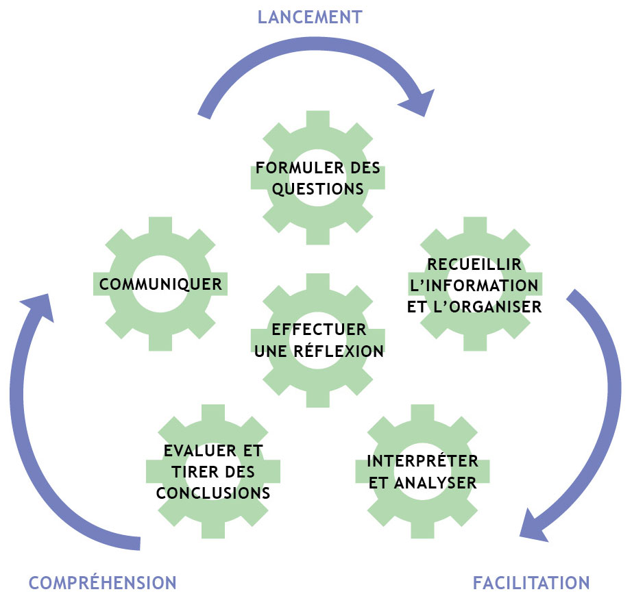 Un diagramme présentant les six composantes de l’apprentissage fondé sur l’enquête sous forme d’un pictogramme circulaire suivant le sens des aiguilles d’une horloge.