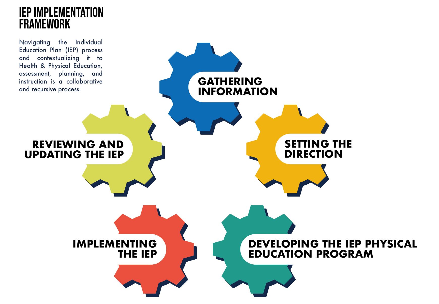 Image title: IEP Implementation Framework. Text under title: Navigating the Individual Education Plan (IEP) process and contextualizing it to Health & Physical Education, assessment, planning, and instruction is a collaborative and recursive process. Image of five gears in a circle. Each gear has a title. Title 1: Gathering Information. Title 2: Setting the Direction: Title 3: Developing the IEP Physical Education Program. Title 4: Implementing in the IEP. Title 5: Reviewing and Updating the IEP.