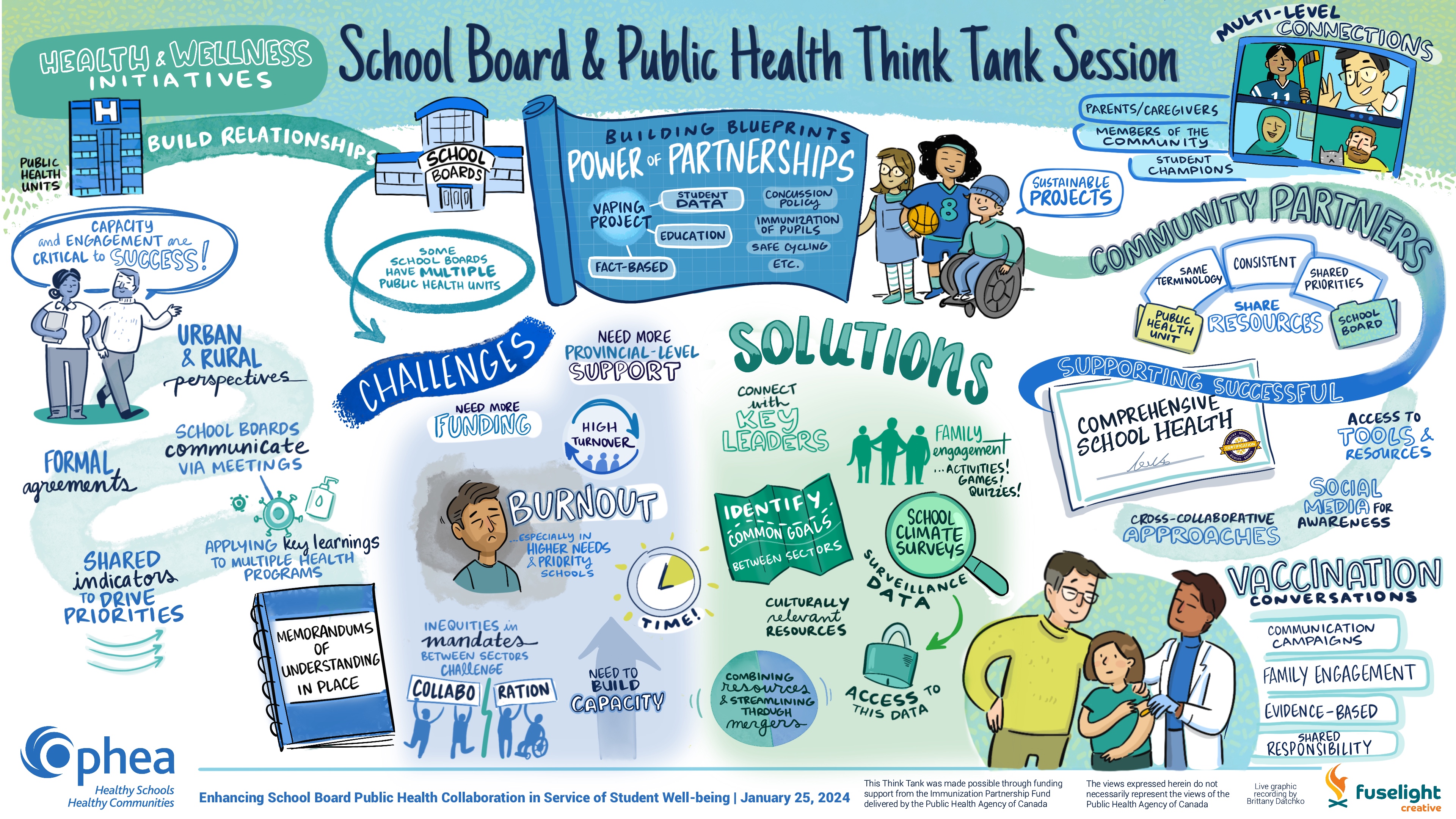 The graphic recording entitled “School Board and Public Health Think Tank Session” aims to capture the main themes and concepts shared during an interactive session highlighting the main barriers, solutions and strategies for successful school board and public health collaboration. 