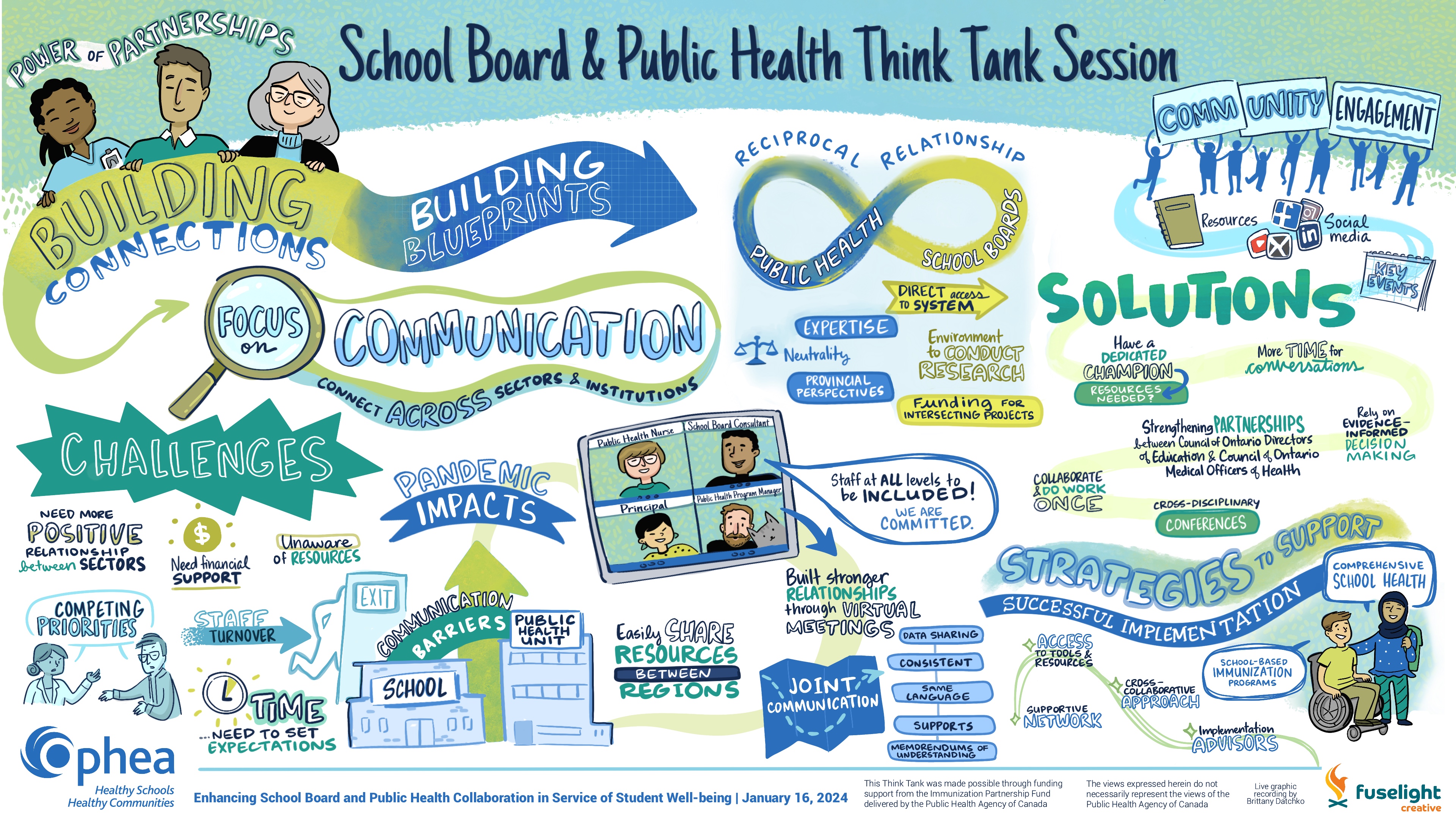 The graphic recording entitled “School Board and Public Health Think Tank Session” aims to capture the main themes and concepts shared during an interactive session highlighting the main barriers, solutions and strategies for successful school board and public health collaboration. 