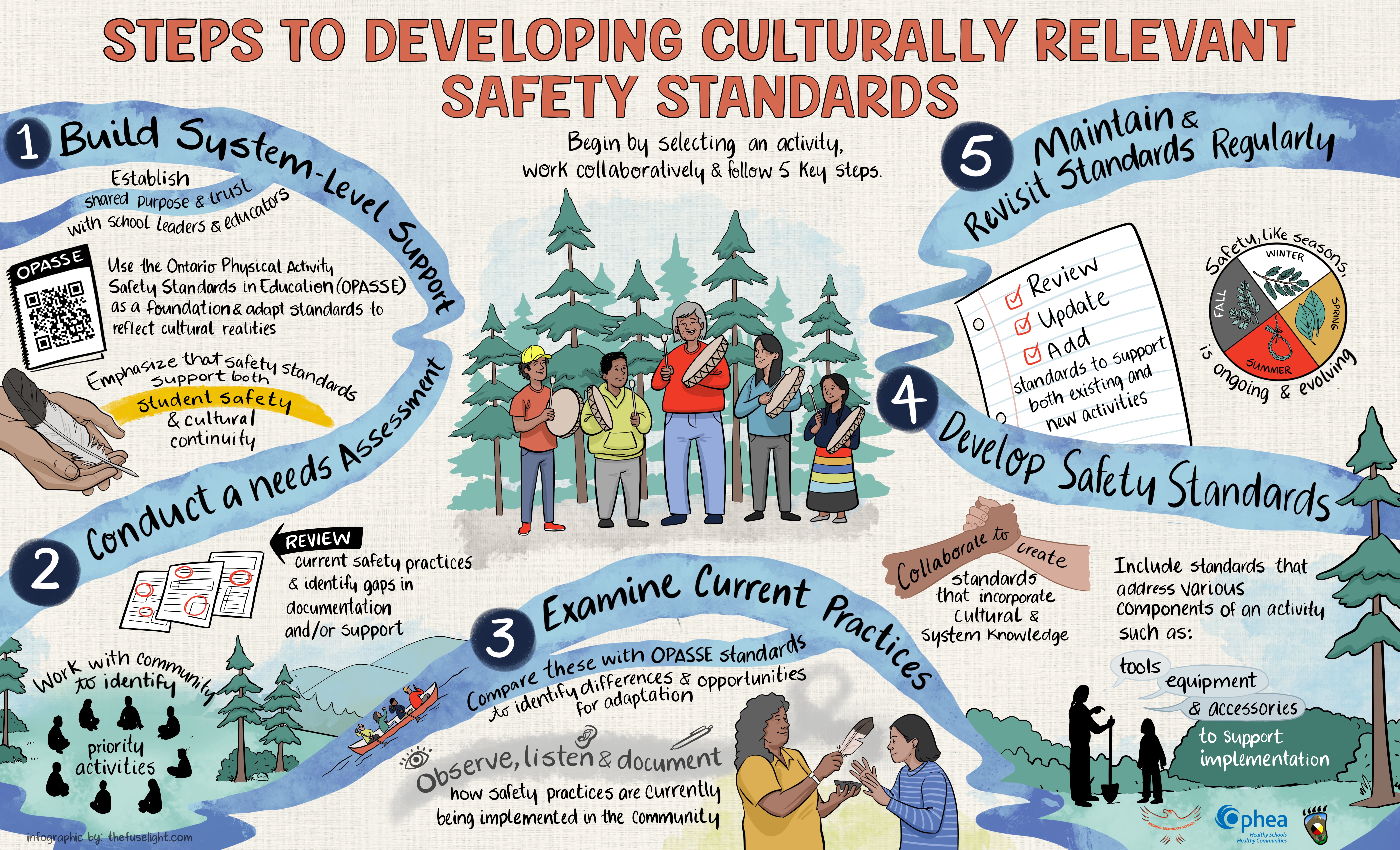 The image/infographic “Steps to Developing Culturally Relevant Safety Standards” aims to summarize the 5 key steps to developing culturally relevant safety standards.    A soft beige background supports the design, with a flowing blue river winding through the image from left to right, connecting five distinct sections that each represent a key step in the process. At the centre of the image, a group of five people of different ages and heights stand together in front of a forest of evergreen trees. They are smiling and playing hand drums.   Across the top of the infographic, the title appears in large red text reading “Steps to Developing Culturally Relevant Safety Standards,” with a smaller subtitle underneath that says, “Begin by selecting an activity, work collaboratively & following 5 key steps.”   The flowing blue river acts as a pathway, guiding through the process of each of the five steps. Each step content is paired with illustrations.   In the top left corner, is the first step, “Build System-Level Support”. The first statement under step 1 reads “Establish shared purpose and trust with school leaders and educators”. The second statement reads   “Use the Ontario Physical Activity Safety Standards in Education (OPASSE) as a foundation and adapt standards to reflect cultural realities.” and is accompanied by an image of a booklet with a QR code labelled “OPASSE” leading to the Ontario Physical Activity Safety Standards in Education website.  The last statement within step 1 reads “Emphasize that safety standards support both student safety and cultural continuity”. Within this statement, “student safety” is highlighted in yellow, and the statement is accompanied by a hand holding a feather.   Below is the second step, “Conduct a Needs Assessment”. The first statement under step 2 reads “Work with the community to identify priority activities” and is accompanied by people sitting together in a circle beneath tall pine trees, representing collaboration and collective reflection. The second statement, “Review current safety practices and identify gaps in documentation and/or support.” is accompanied by three white pages with with mock text on them to represent areas of written content', with red markings circling certain parts of the pages, representing a review process.   At the bottom centre of the image is the third step, “Examine Current Practices.” The statements under step 3 read “Observe, listen, and document how safety practices are currently being implemented in the community” and “Compare these with OPASSE standards to identify differences and opportunities for adaptation.” The statement “observe” is accompanied with an eye, “listen” with an ear, and “document” with a pen. These points are also accompanied by an illustration depicting two people standing in front of each other. One of them is holding a small bowl in one hand, containing burning sage, with trails of pale grey smoke rising. On the other hand, they are holding a feather, fanning the smoke toward the other individuals' face. This illustration is to represent the act of smudging.   On the right side of the image, the ribbon leads to the fourth step, “Develop Safety Standards.” The first statement under step 4 reads “Collaborate to create standards that incorporate cultural and system knowledge” and is accompanied by an illustration of two hands clasped firmly in a gesture of partnership and support. The second statement reads “Include standards that address various components of an activity such as: tools, equipment, and accessories to support implementation” and is accompanied by an illustration of a teacher and a student outdoors, surrounded by grass, bushes. The teacher is holding a shovel, with 3 speech bubbles reading “tools”, “equipment, “& tools”.   Finally, the ribbon concludes in the upper right corner with the fifth step, “Maintain and Revisit Standards Regularly.” The first statement reads “Review, update, and add standards to support both existing and new activities” and is written on an illustration of  lined paper, with the words review, update, and add, being written as a checklist with each word checked off with a checkmark. The last statement reads “Safety, like seasons, is ongoing and evolving” and is written around a circular medicine-wheel-style diagram divided into the four seasons; Fall, Winter, Spring, and Summer. Winter is facing the North and is accompanied by an illustration of cedar. Fall is facing West, with an illustration of sage. Summer is facing the South, with an illustration of sweetgrass. Spring is facing the East, with an illustration of tobacco.     The bottom left of the infographic contains who the infographic was designed by, which is thefuselight.com, and the bottom right of the infographic contains the logos of Ophea, Nbisiing Secondary School, and the Niigaan Gdizhaami Fund.