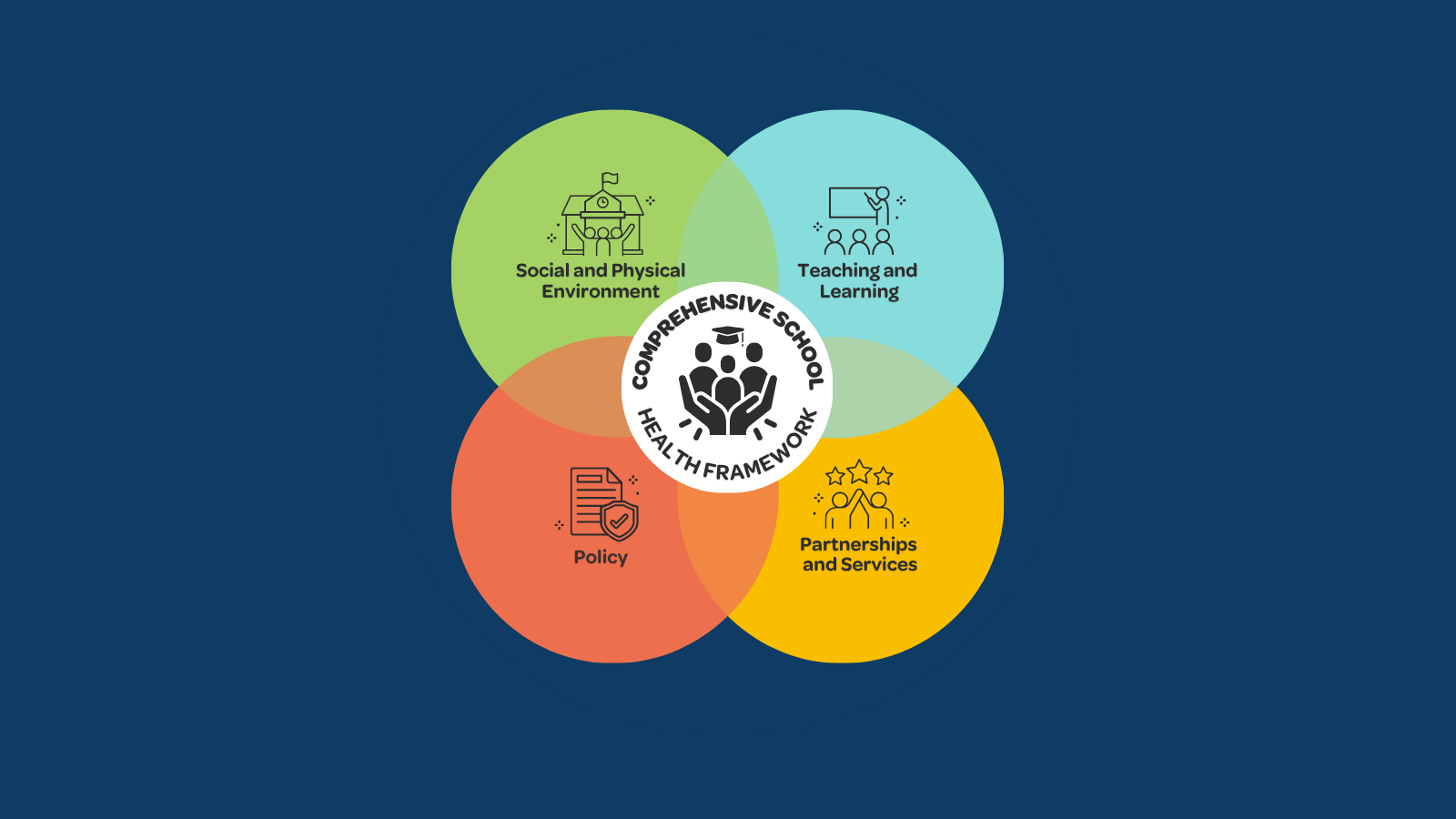An infographic of four overlapping circles that read: Social and physical environment, teaching and learning, policy, and partnerships and services. A fifth circle in the center reads comprehensive school health framework