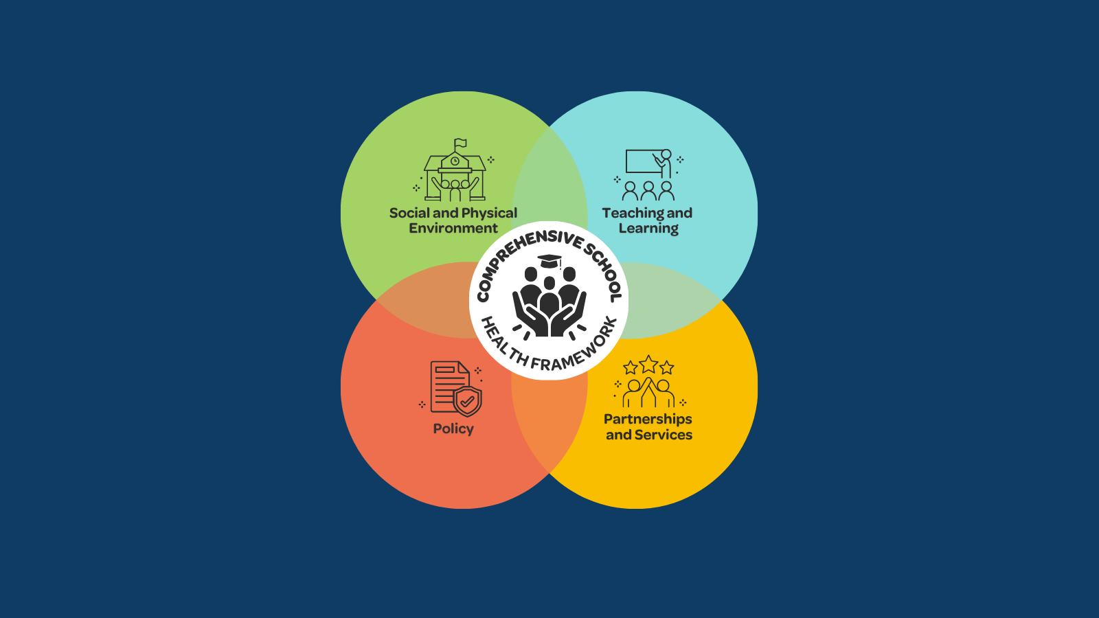 quatre cercles qui se chevauchent et sur lesquels on peut lire : Environnement physique et milieu social, Politiques, Partenariats et services  Enseignement et apprentissage. Un cinquième cercle au centre porte l'inscription : Cadre de l’approche globale de la  santé en milieu scolaire 